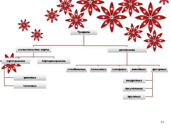 Графики статистические карты картограммы диаграммы картодиаграммы столбиковые фоновые точечные полосовые секторные линейные фигурные квадратные