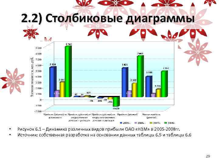 2. 2) Столбиковые диаграммы • • Рисунок 6. 1 – Динамика различных видов прибыли