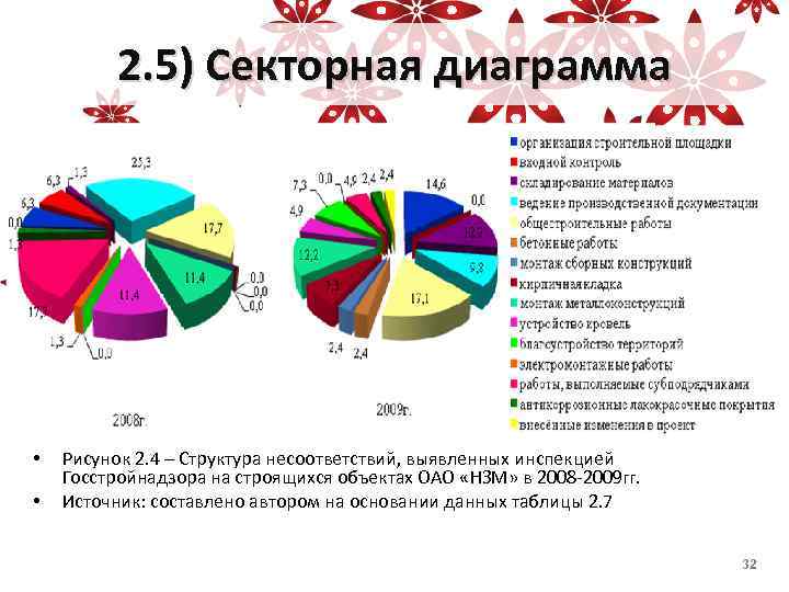 2. 5) Секторная диаграмма • • Рисунок 2. 4 – Структура несоответствий, выявленных инспекцией