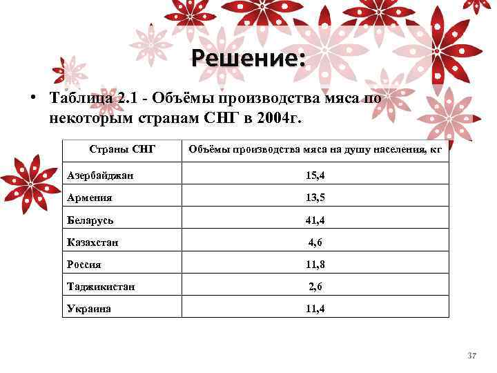 Решение: • Таблица 2. 1 - Объёмы производства мяса по некоторым странам СНГ в