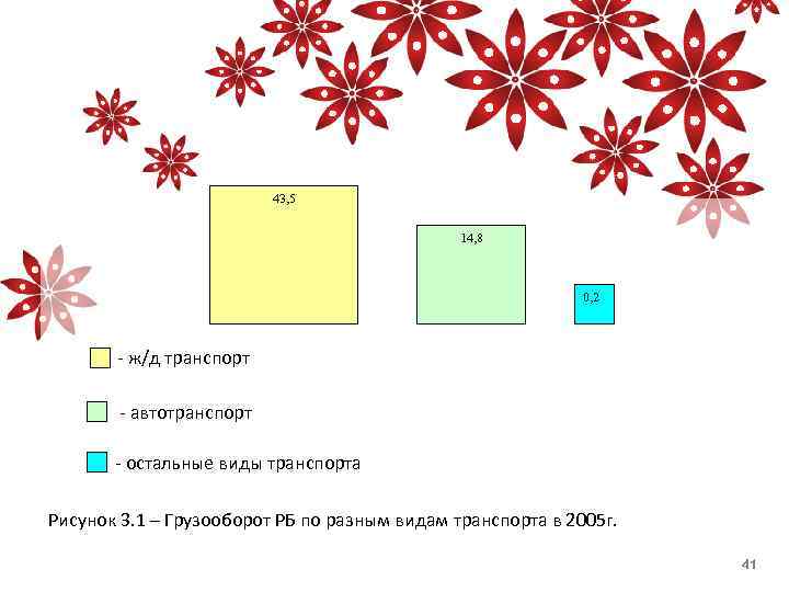 43, 5 14, 8 0, 2 - ж/д транспорт - автотранспорт - остальные виды