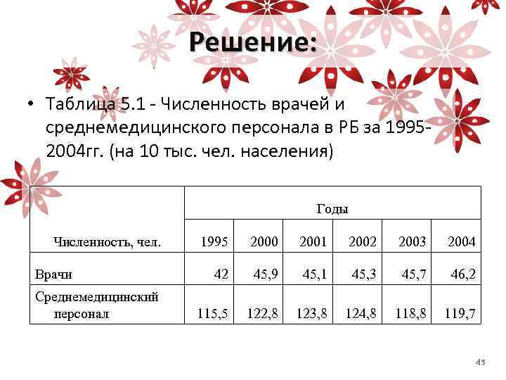 Решение: • Таблица 5. 1 - Численность врачей и среднемедицинского персонала в РБ за