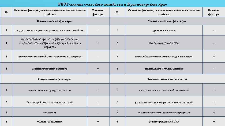 PEST-анализ сельского хозяйства в Краснодарском крае № Основные факторы, оказывающие влияние на сельское хозяйство