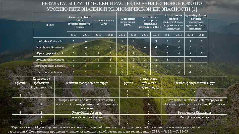 РЕЗУЛЬТАТЫ ГРУППИРОВКИ И РАСПРЕДЕЛЕНИЯ РЕГИОНОВ ЮФО ПО УРОВНЮ РЕГИОНАЛЬНОЙ ЭКОНОМИЧЕСКОЙ БЕЗОПАСНОСТИ [1] ЮФО «Отношение