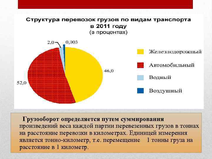 Грузооборот определяется путем суммирования произведений веса каждой партии перевезенных грузов в тоннах на расстояние