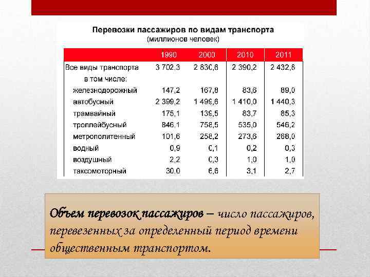 Объем перевозок пассажиров – число пассажиров, перевезенных за определенный период времени общественным транспортом. 