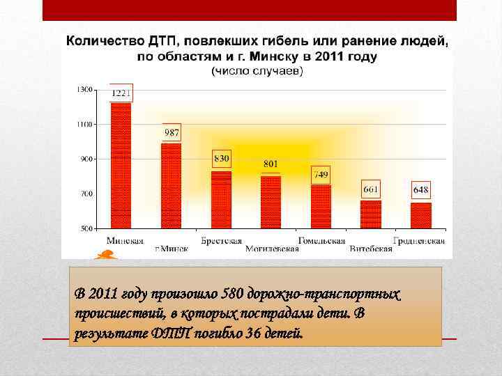 В 2011 году произошло 580 дорожно-транспортных происшествий, в которых пострадали дети. В результате ДТП