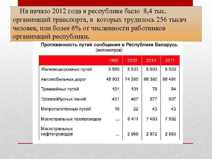 На начало 2012 года в республике было 8, 4 тыс. организаций транспорта, в которых