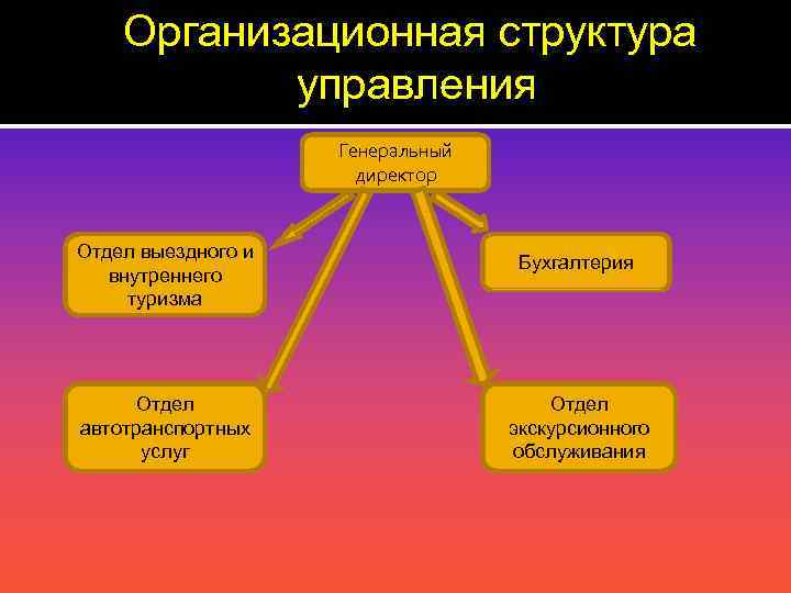 Организационная структура управления Генеральный директор Отдел выездного и внутреннего туризма Отдел автотранспортных услуг Бухгалтерия