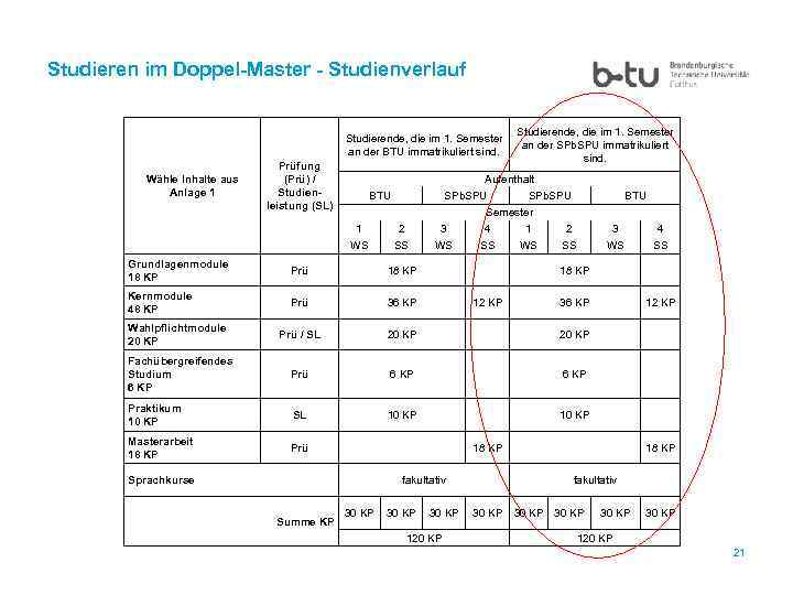 Studieren im Doppel-Master - Studienverlauf Studierende, die im 1. Semester an der BTU immatrikuliert