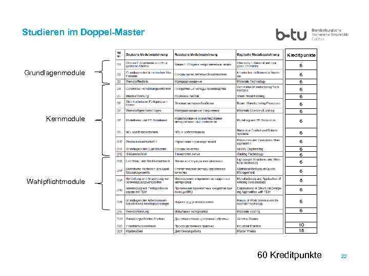 Studieren im Doppel-Master Kreditpunkte 6 Grundlagenmodule 6 6 6 Kernmodule 6 6 6 6
