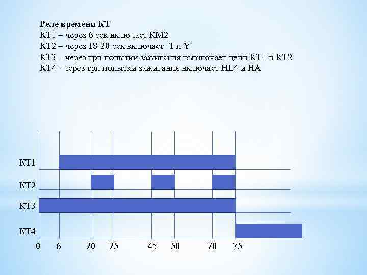 Реле времени КТ КТ 1 – через 6 сек включает КМ 2 КТ 2