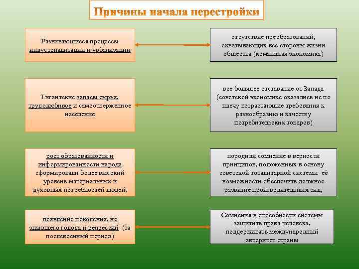 Развивающиеся процессы индустриализации и урбанизации отсутствие преобразований, охватывающих все стороны жизни общества (командная экономика)