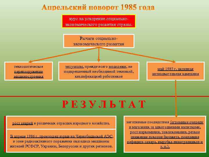 курс на ускорение социальноэкономического развития страны. Рычаги социальноэкономического развития технологическое перевооружение машиностроения энтузиазм, прежде