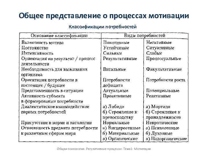 Общее представление о процессах мотивации Классификации потребностей Общая психология. Регулятивные процессы. Тема 1: Мотивация