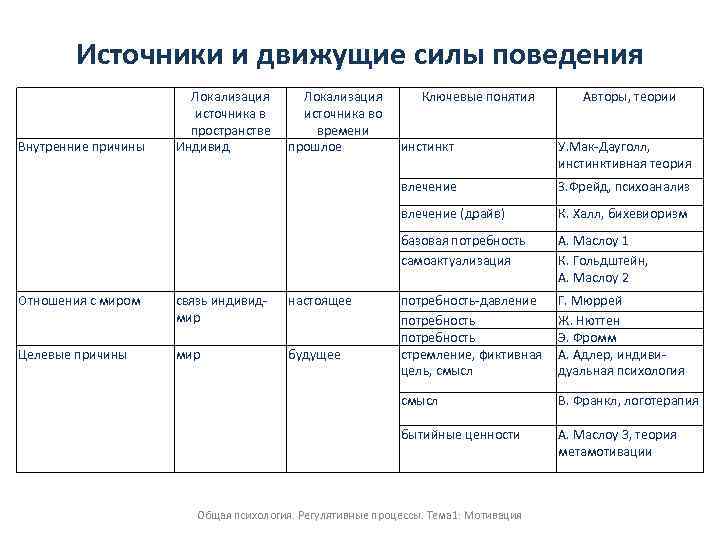 Источники и движущие силы поведения Внутренние причины Локализация источника в пространстве Индивид Локализация источника