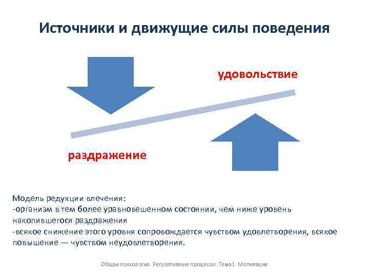 Источники и движущие силы поведения удовольствие раздражение Модель редукции влечения: организм в тем более