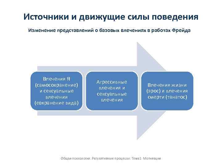 Источники и движущие силы поведения Изменение представлений о базовых влечениях в работах Фрейда Влечения