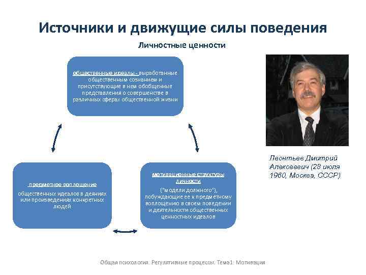 Источники и движущие силы поведения Личностные ценности общественные идеалы - выработанные общественным сознанием и