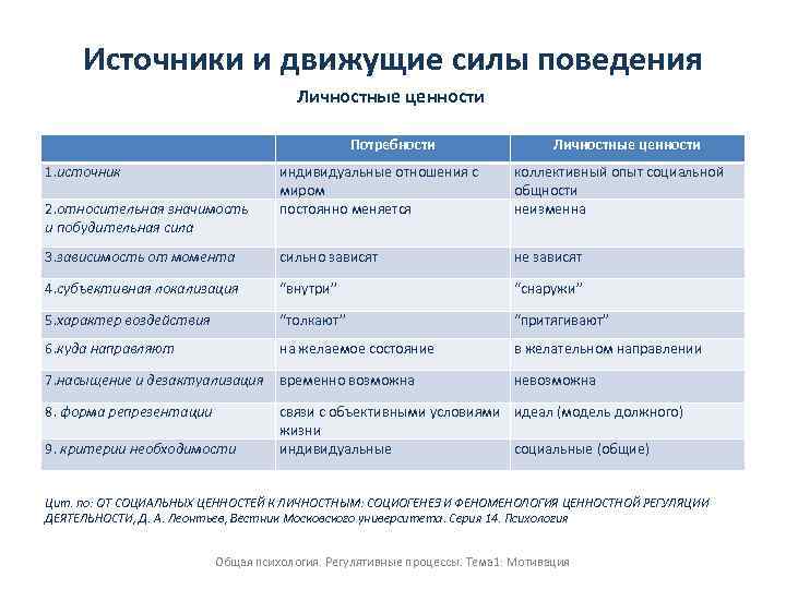 Источники и движущие силы поведения Личностные ценности Потребности 1. источник Личностные ценности индивидуальные отношения