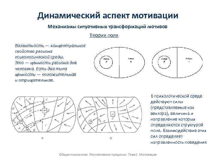 Динамический аспект мотивации Механизмы ситуативных трансформаций мотивов Теория поля Валентность — концептуальное свойство региона