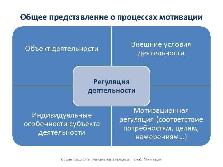 Общее представление о процессах мотивации Объект деятельности Внешние условия деятельности Регуляция деятельности Индивидуальные особенности