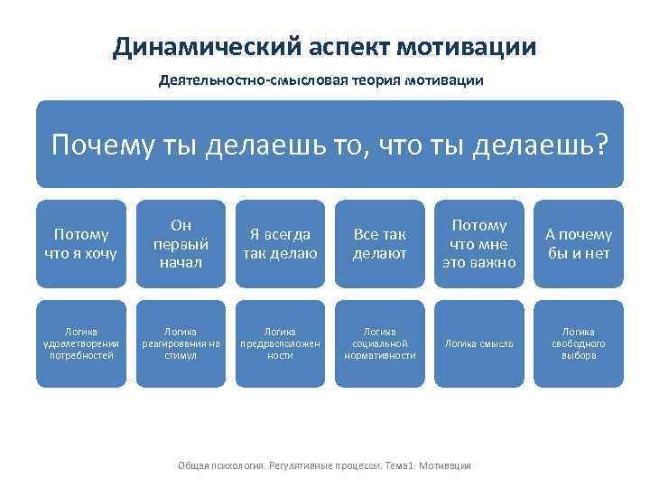 Динамический аспект мотивации Деятельностно-смысловая теория мотивации Почему ты делаешь то, что ты делаешь? Потому