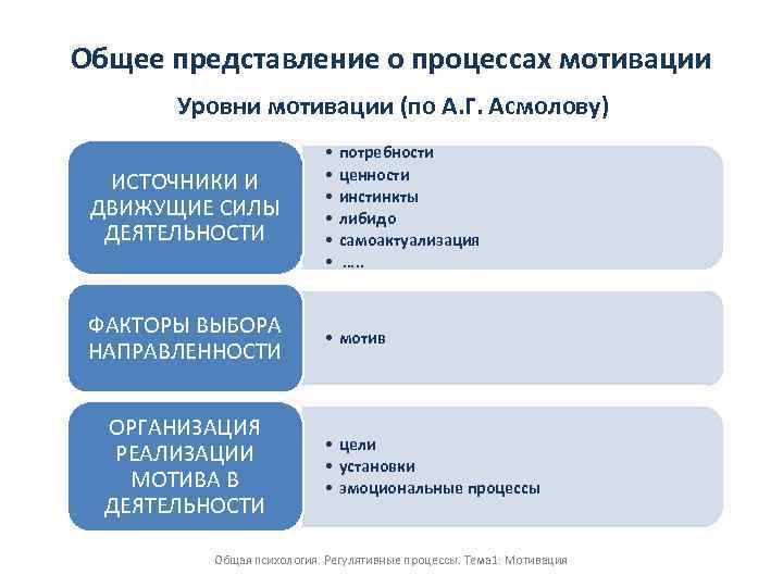 Общее представление о процессах мотивации Уровни мотивации (по А. Г. Асмолову) ИСТОЧНИКИ И ДВИЖУЩИЕ