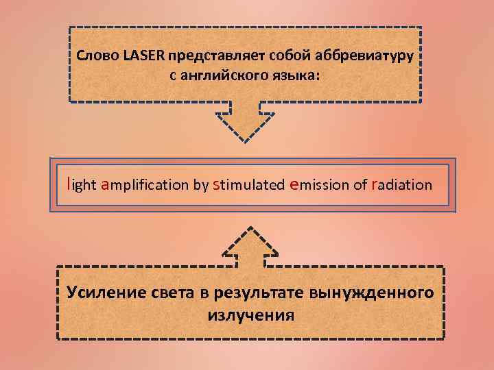 Слово LASER представляет собой аббревиатуру с английского языка: light amplification by stimulated emission of