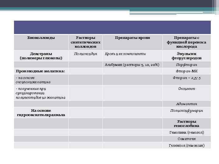 Биоколлоиды Растворы синтетических коллоидов Декстраны (полимеры глюкозы) Полиоксидин Препараты крови Кровь и ее компоненты