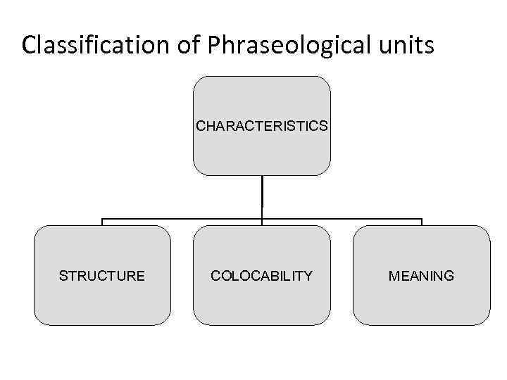 Classification of Phraseological units CHARACTERISTICS STRUCTURE COLOCABILITY MEANING 