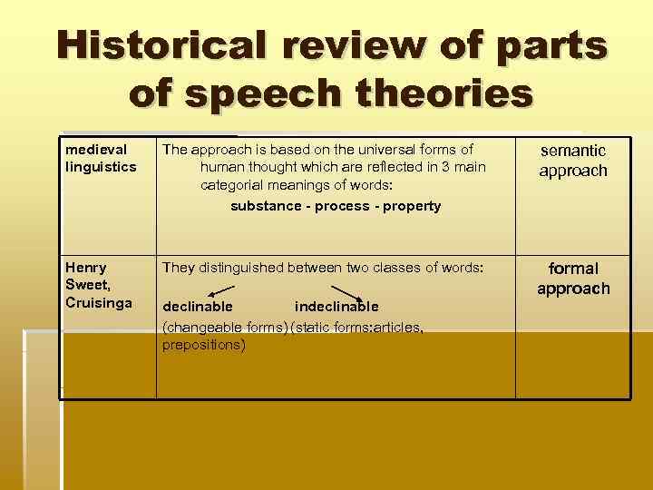 Historical review of parts of speech theories medieval linguistics The approach is based on