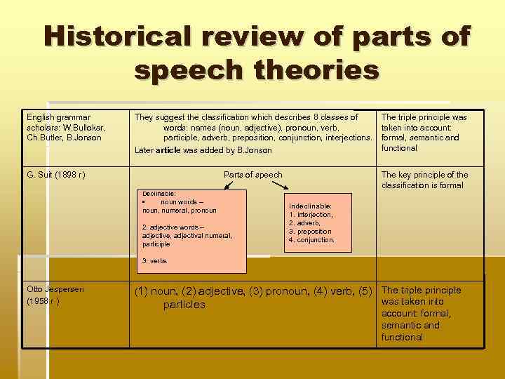 Historical review of parts of speech theories English grammar scholars: W. Bullokar, Ch. Butler,