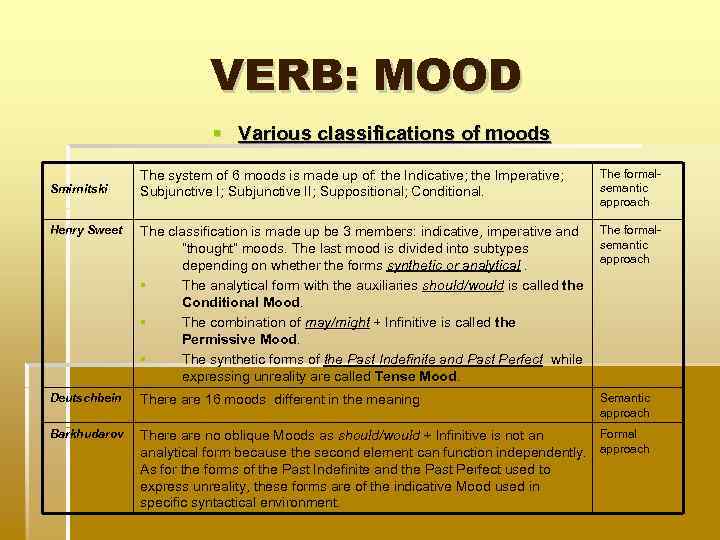 different types of moods in english