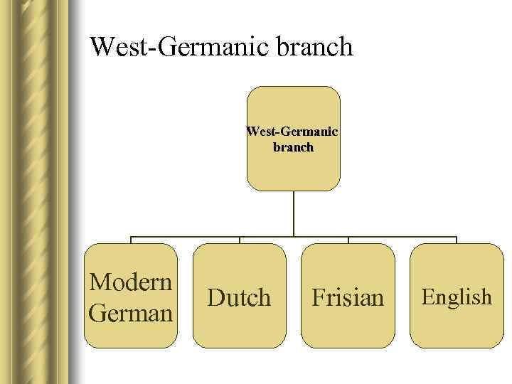 West-Germanic branch Modern German Dutch Frisian English 