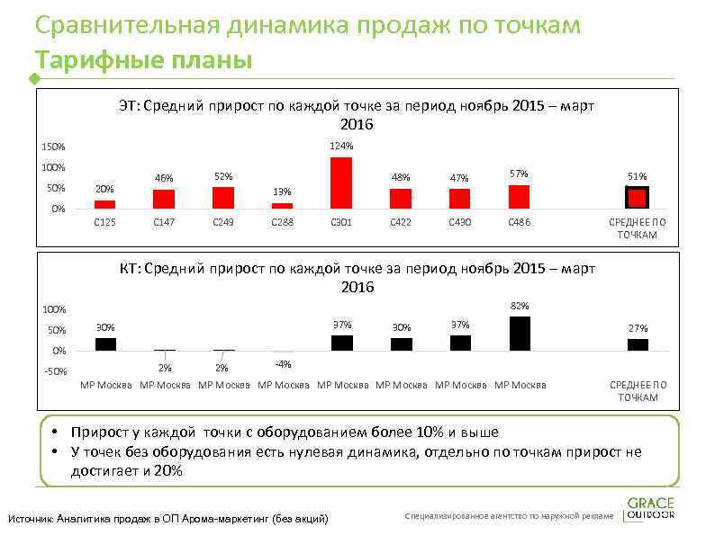 Сравнительная динамика продаж по точкам Тарифные планы ЭТ: Средний прирост по каждой точке за