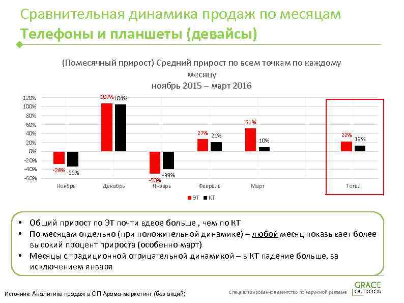 Сравнительная динамика продаж по месяцам Телефоны и планшеты (девайсы) (Помесячный прирост) Средний прирост по