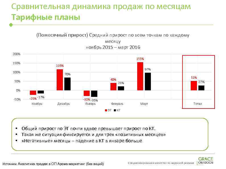 Сравнительная динамика продаж по месяцам Тарифные планы (Помесячный прирост) Средний прирост по всем точкам