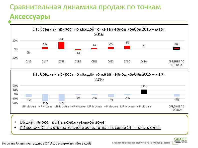 Сравнительная динамика продаж по точкам Аксессуары ЭТ: Средний прирост по каждой точке за период