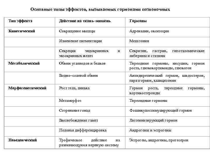 Сокращения гормонов