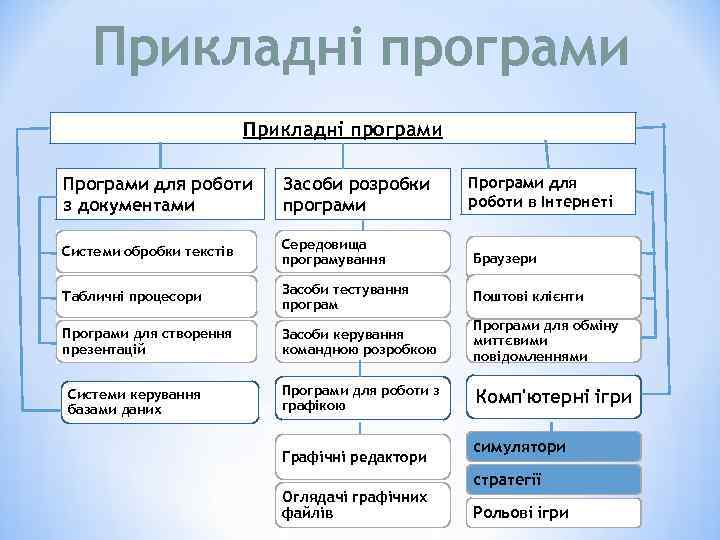 Прикладні програми Програми для роботи в Інтернеті Програми для роботи з документами Засоби розробки