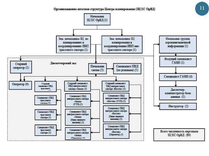 Схема организационной структуры росреестра