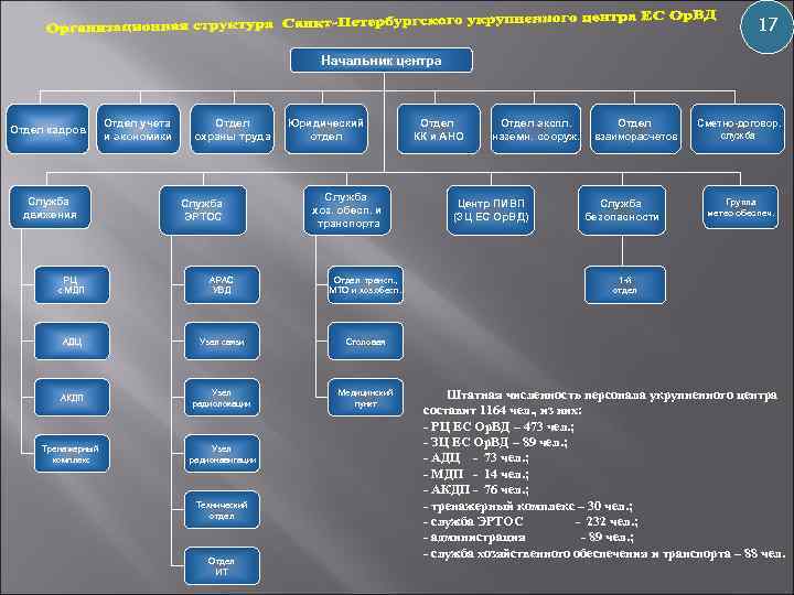 17 Начальник центра Отдел кадров Служба движения Отдел учета и экономики Отдел охраны труда