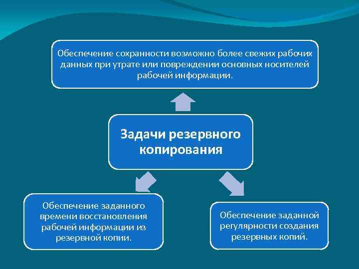 Обеспечение сохранности возможно более свежих рабочих данных при утрате или повреждении основных носителей рабочей