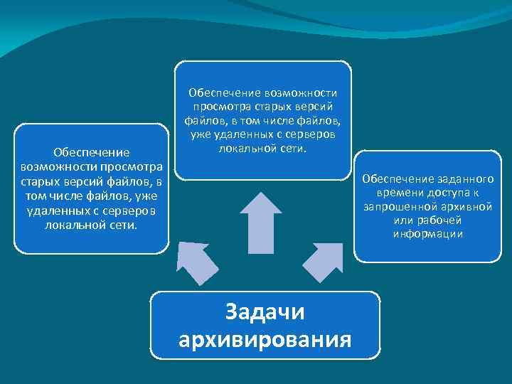 Обеспечение возможности просмотра старых версий файлов, в том числе файлов, уже удаленных с серверов