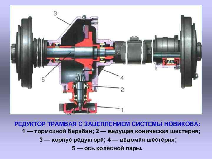 РЕДУКТОР ТРАМВАЯ С ЗАЦЕПЛЕНИЕМ СИСТЕМЫ НОВИКОВА: 1 — тормозной барабан; 2 — ведущая коническая