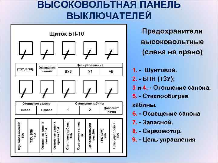 ВЫСОКОВОЛЬТНАЯ ПАНЕЛЬ ВЫКЛЮЧАТЕЛЕЙ Предохранители высоковольтные (слева на право) 1. - Шунтовой. 1. 2. -