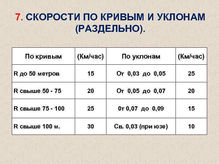 7. СКОРОСТИ ПО КРИВЫМ И УКЛОНАМ (РАЗДЕЛЬНО). По кривым (Км/час) По уклонам (Км/час) R