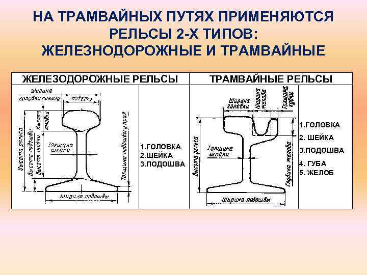 НА ТРАМВАЙНЫХ ПУТЯХ ПРИМЕНЯЮТСЯ РЕЛЬСЫ 2 Х ТИПОВ: ЖЕЛЕЗНОДОРОЖНЫЕ И ТРАМВАЙНЫЕ ЖЕЛЕЗОДОРОЖНЫЕ РЕЛЬСЫ ТРАМВАЙНЫЕ