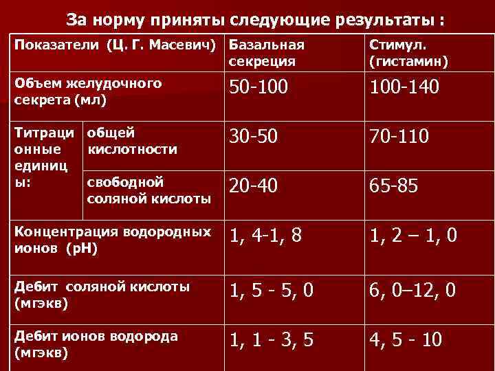 За норму приняты следующие результаты : Показатели (Ц. Г. Масевич) Базальная секреция Стимул. (гистамин)